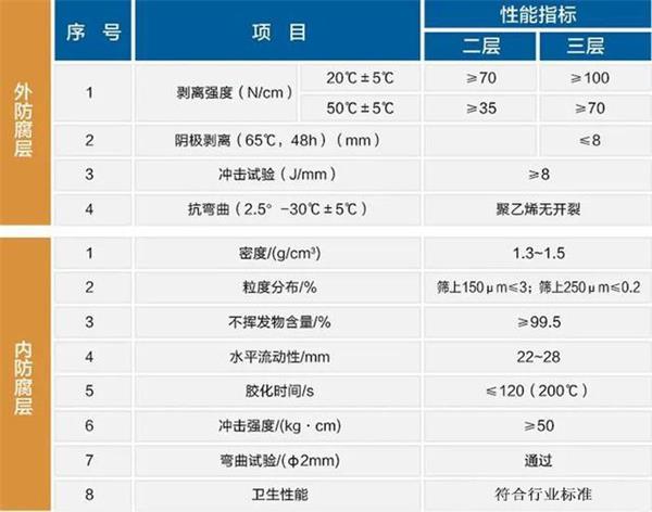 天门3pe防腐钢管厂家性能指标参数